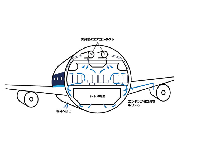 機内循環の仕組みを説明するイラスト（画像提供：ANA）