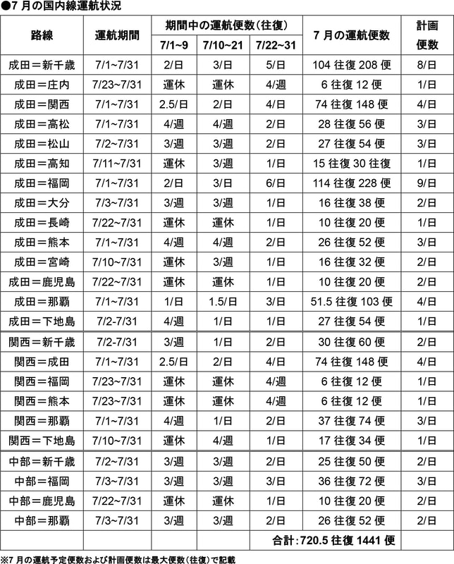 路線別の運航便数など（6月16日発表）