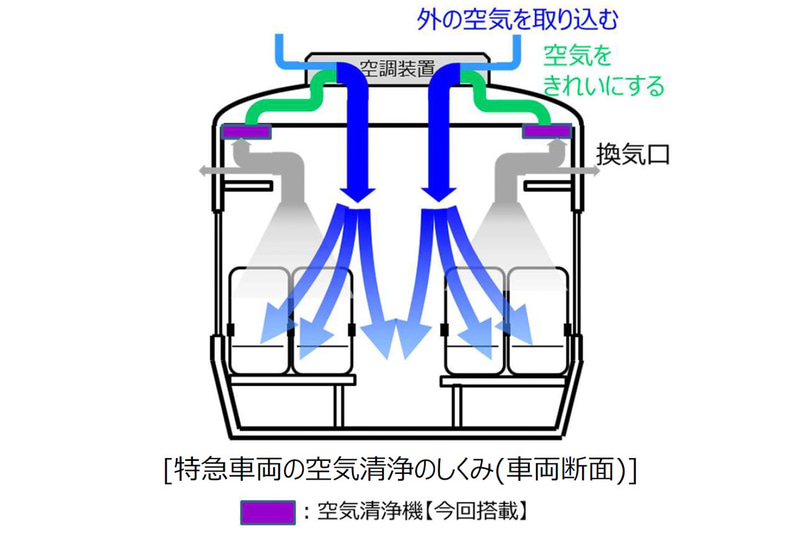 JR西日本は「TWILIGHT EXPRESS 瑞風」「WEST EXPRESS 銀河」「サンダーバード」「はるか」など、約600両の特急車両に空気清浄機を搭載する