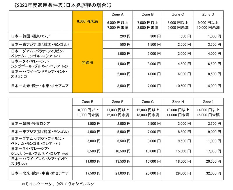 2020年度適用条件表（日本発旅程の場合）
