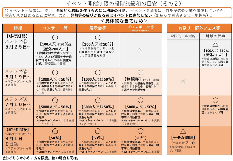 イベント開催などの制限も緩和される