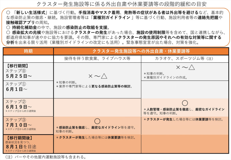 イベント開催などの制限も緩和される