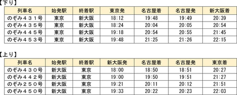 Jr東海 6月19日 21日に東海道新幹線を計12本増発 トラベル Watch