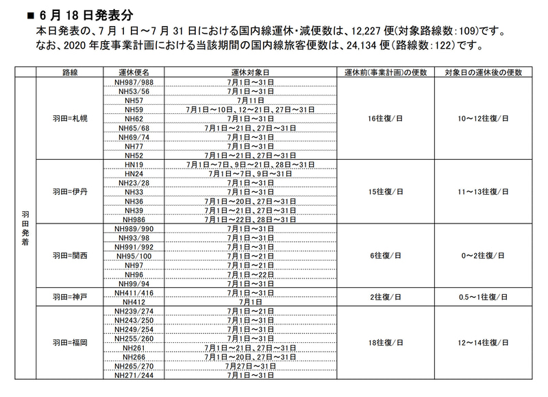 7月1日～31日の国内線運休/減便計画（6月18日発表）