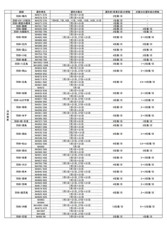 7月1日～31日の国内線運休/減便計画（6月18日発表）