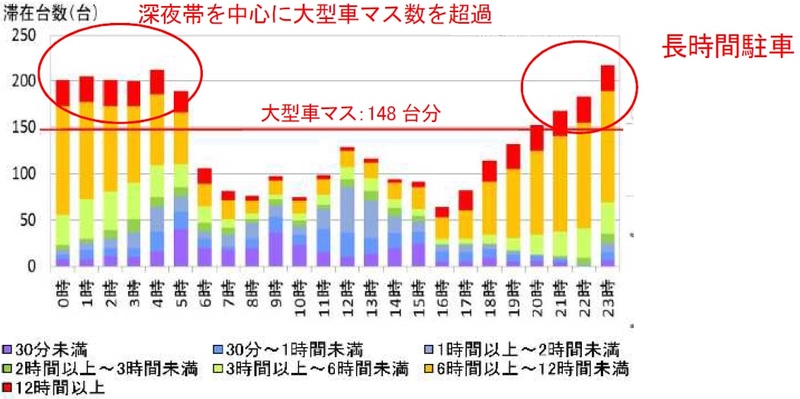 混雑状況の事例（E1東名 海老名SAの時間別滞在台数）