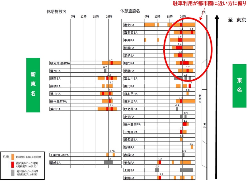E1A新東名・E1東名の時間帯別・休憩施設別混雑状況