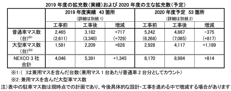 2019年度の拡充数と2020年度の主な拡充数