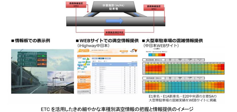 ETCを活用した満空情報や混雑情報の提供