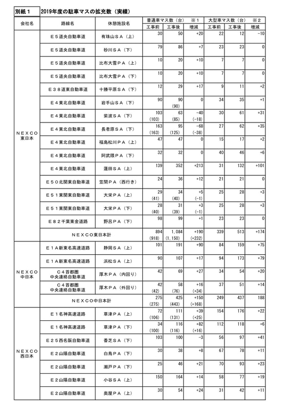 2019年度の駐車マス拡充数