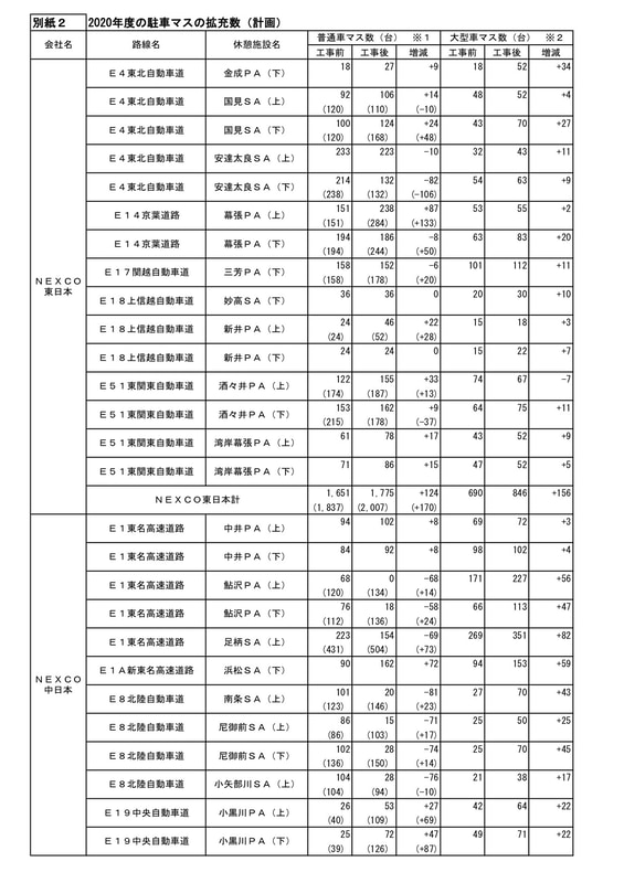 2020年度の駐車マス拡充数