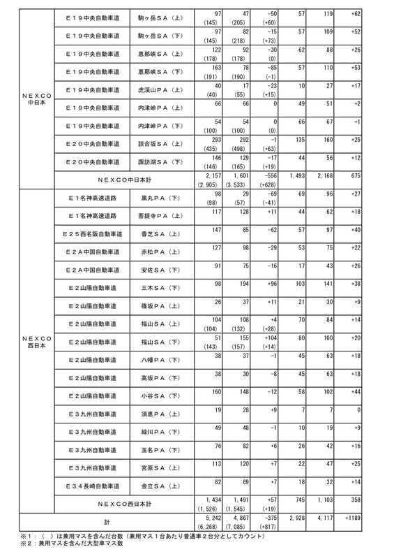 2020年度の駐車マス拡充数