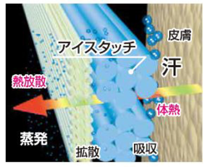 熱を素早く逃して心地よい清涼感があり、アンダーウエアやスポーツウエアに1998年から使用しているミズノ独自開発の夏向け素材