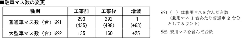 工事前後の駐車可能台数