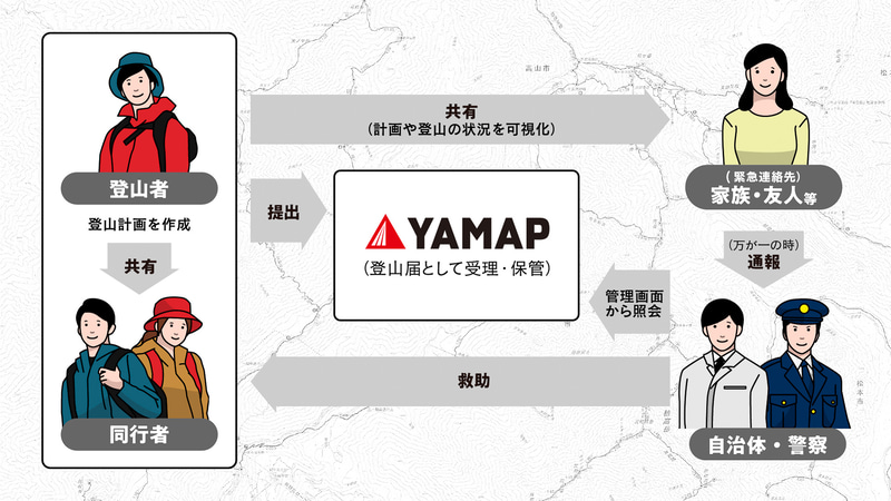 ヤマップは登山アプリ・Webサービス上で作成した登山計画が正式な登山届として受理されるようになると発表した