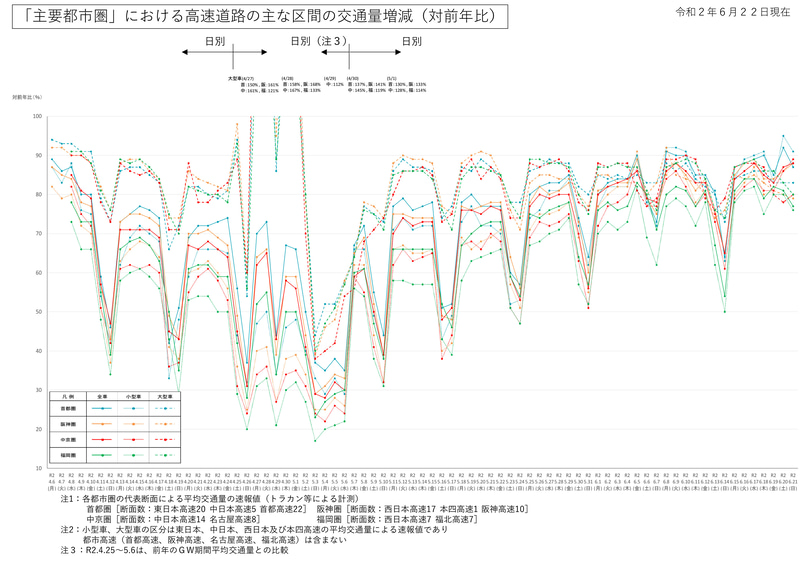 主要都市圏の高速道路の交通量増減（前年比）（画像：国土交通省）