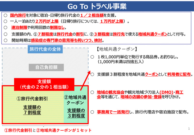 Go To トラベル事業の概要（観光庁資料）