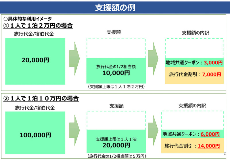 キャンペーンの対象になるのは、旅行会社などが提供する往復の交通と宿泊（現地施設利用・観光・食事など）がセットになった旅行商品。例えば支援額が2万円の場合の内訳は、1万4000円が旅行代金の値引きに、6000円が「地域共通クーポン」として旅行者に配布される（観光庁資料）