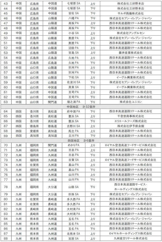 NEXCO西日本のオリジナルマイバッグ取扱店舗