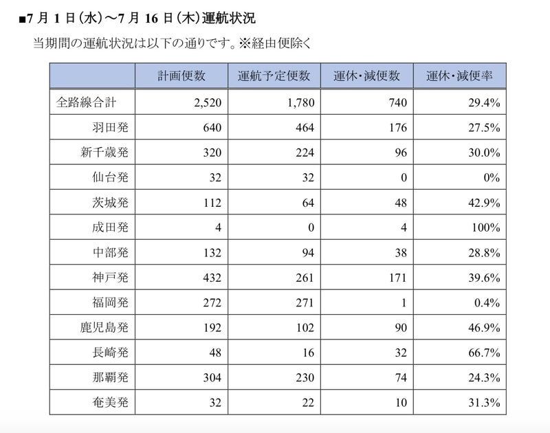 7月1日～7月16日の運航状況