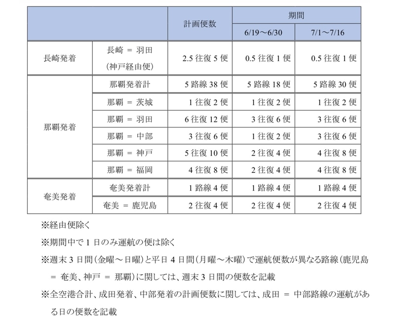 運休・減便率および運航便数の推移