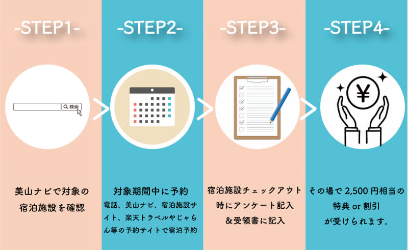 キャンペーンの流れ