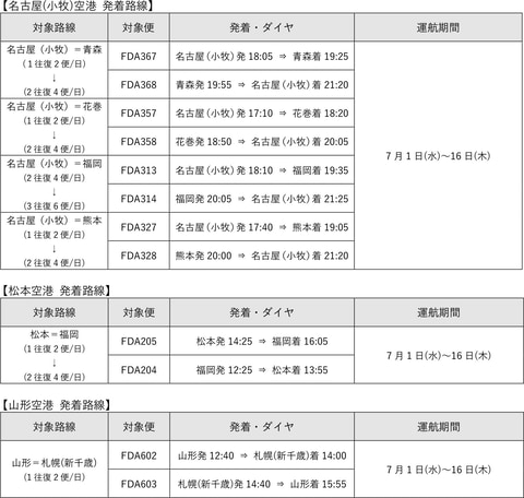 Fda 7月1日 17日に順次 運航便数を拡大 計13往復26便を再開 トラベル Watch