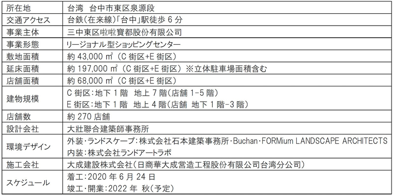 「（仮称）三井ショッピングパーク ららぽーと台中」の施設概要