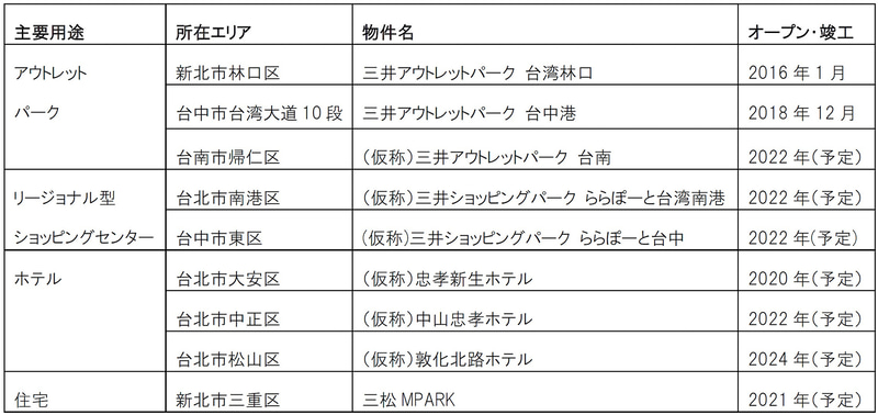 台湾での三井不動産の事業
