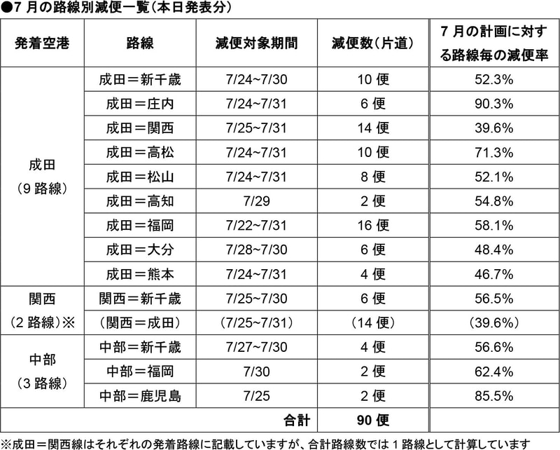 追加減便する路線（6月29日発表）