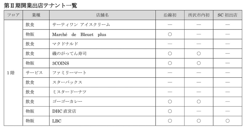 第2期開業テナント一覧