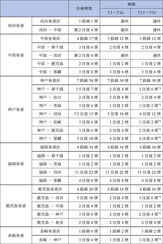 7月17日～31日の運航便数（7月2日発表）
