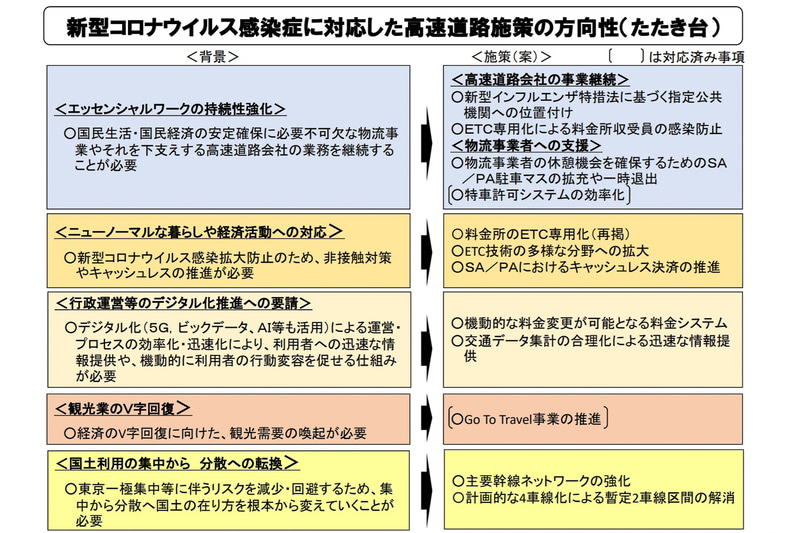 国土交通省 第38回国土幹線道路部会の資料から