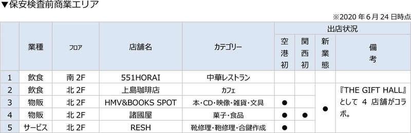 保安検査場通貨前の商業エリア