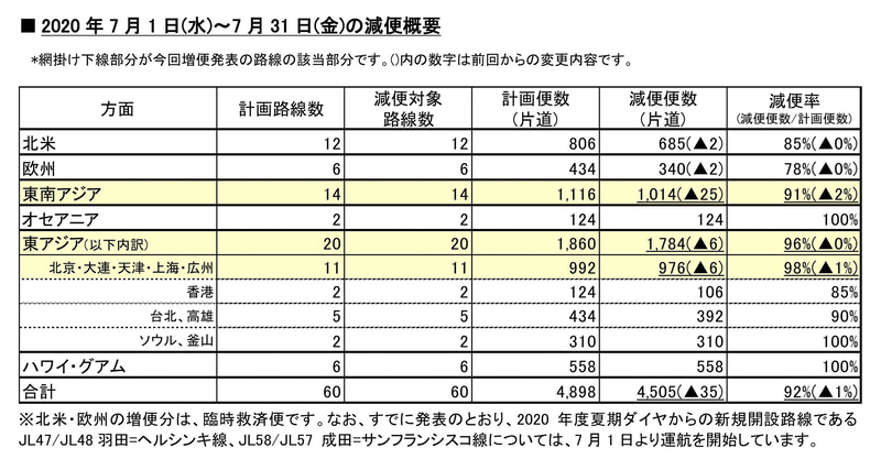 7月1日～31日の減便概要