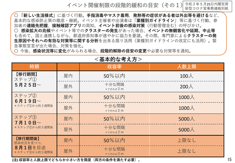 イベント開催制限や外出自粛の段階的緩和の目安。ステップ3は予定どおり7月10日から