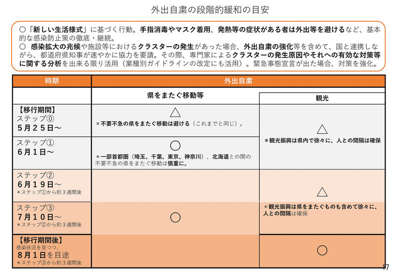 イベント開催制限や外出自粛の段階的緩和の目安。ステップ3は予定どおり7月10日から