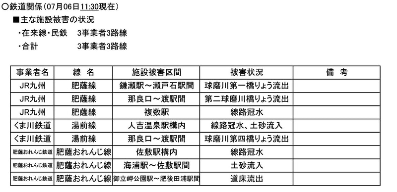 国土交通省が発表した7月6日11時30分時点で確認された鉄道関係施設の被害