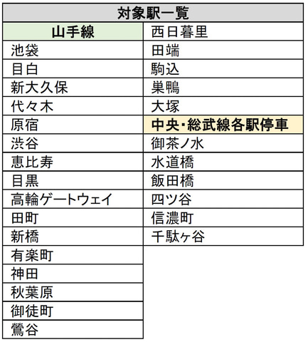 Jr東日本 アプリで 山手線内 駅混雑予測情報 を確認可能に 7月下旬から 山手線 中央 総武線各駅停車27駅が対象 トラベル Watch