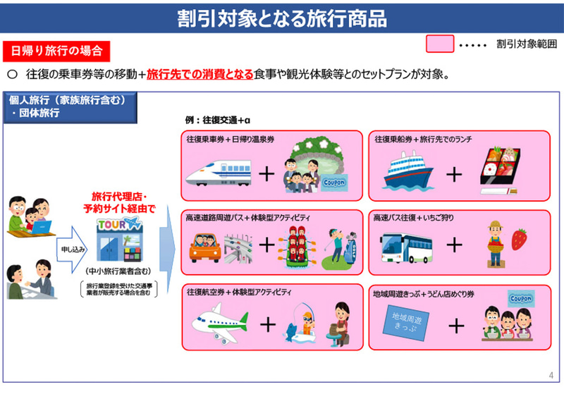 キャンペーンの対象になるのは、旅行会社などが提供する往復の交通と宿泊（現地施設利用・観光・食事など）がセットになった旅行商品。例えば支援額が2万円の場合の内訳は、1万4000円が旅行代金の値引きに、6000円が「地域共通クーポン」として旅行者に配布される（観光庁資料）