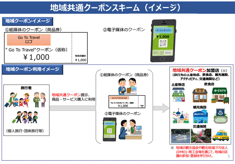 キャンペーンの対象になるのは、旅行会社などが提供する往復の交通と宿泊（現地施設利用・観光・食事など）がセットになった旅行商品。例えば支援額が2万円の場合の内訳は、1万4000円が旅行代金の値引きに、6000円が「地域共通クーポン」として旅行者に配布される（観光庁資料）