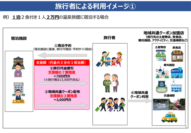 キャンペーンの対象になるのは、旅行会社などが提供する往復の交通と宿泊（現地施設利用・観光・食事など）がセットになった旅行商品。例えば支援額が2万円の場合の内訳は、1万4000円が旅行代金の値引きに、6000円が「地域共通クーポン」として旅行者に配布される（観光庁資料）