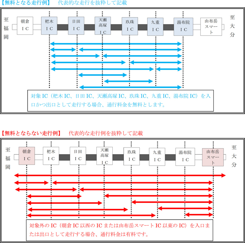 対象、対象外の走行例