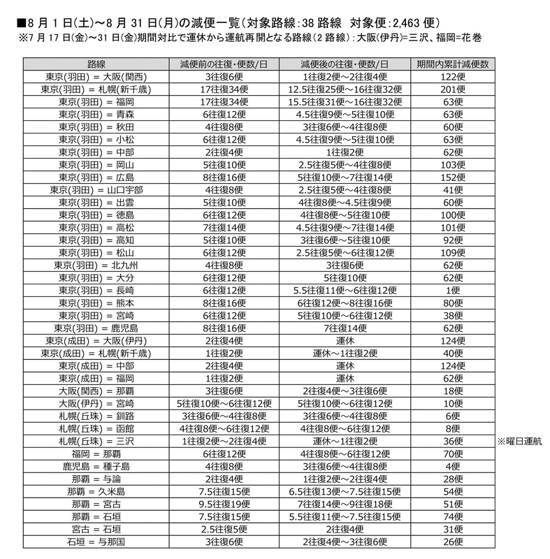 8月1日～31日の減便一覧（38路線2463便）