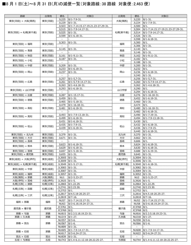 8月1日～31日の減便一覧（38路線2463便）