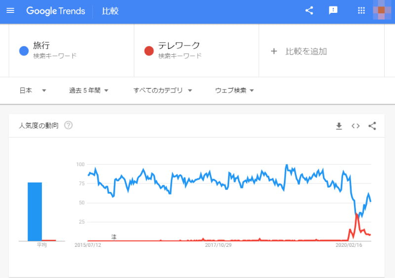 ちなみに「旅行」への関心が急激に低下する一方で「テレワーク」の注目度は急上昇している