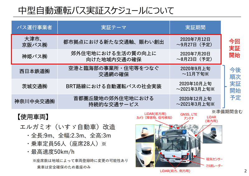 実証実験の実施スケジュールと使用車両