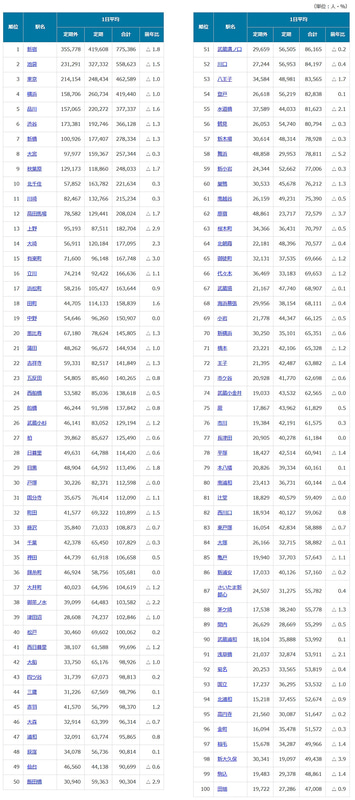 JR東日本「駅別乗車人員」（ベスト100）