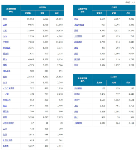 Jr東日本 駅の利用者ランキング 2019年度版 発表 新型コロナで人数は減少 トラベル Watch