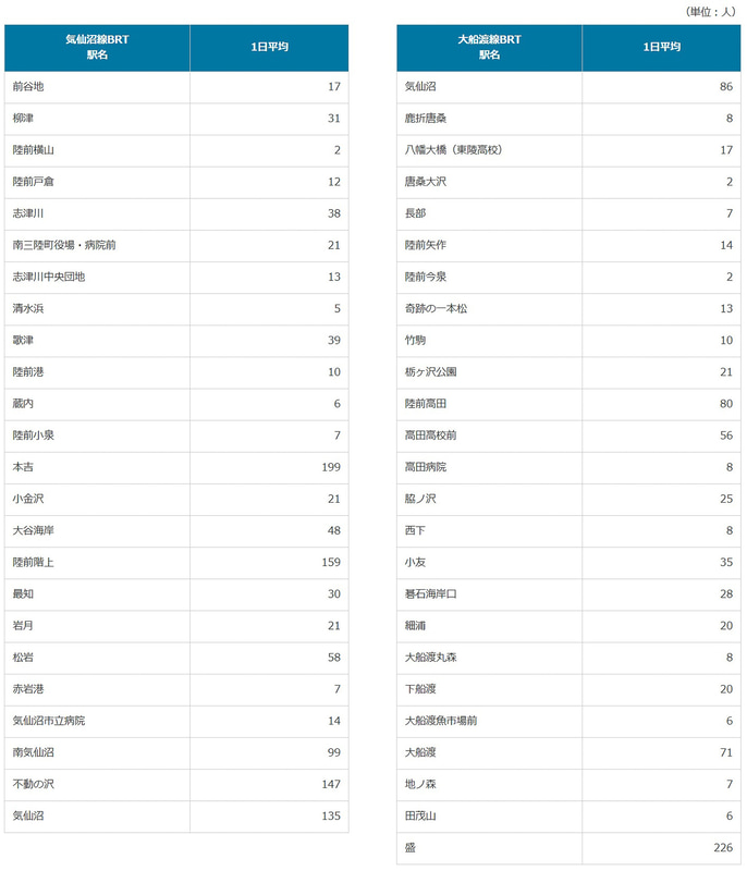 JR東日本「BRT駅別乗車人員」